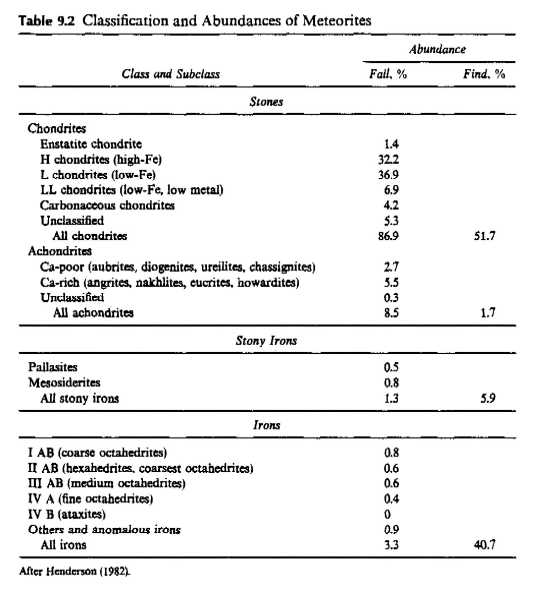 87 201 class materials meteorite classification chart